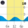Scotland tide chart for Thursday, June 10, 2021