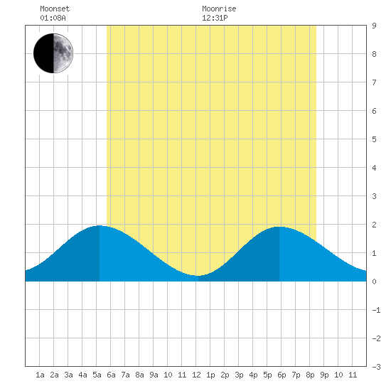 Scotland tide chart for Thursday, June 17, 2021