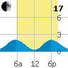 Scotland tide chart for Thursday, June 17, 2021