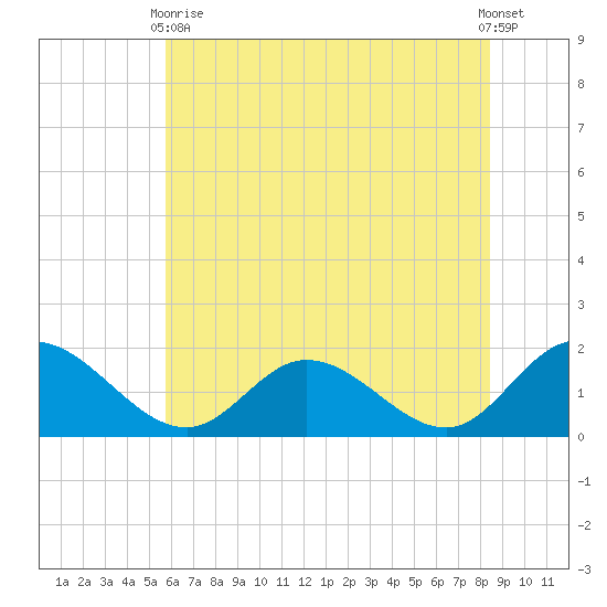 Scotland tide chart for Wednesday, June 9, 2021