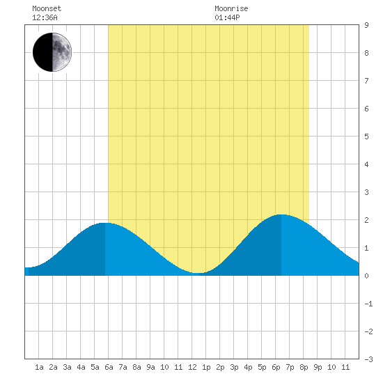 Scotland tide chart for Saturday, July 17, 2021