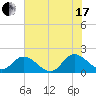 Scotland tide chart for Saturday, July 17, 2021