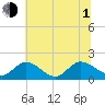 Scotland tide chart for Thursday, July 1, 2021