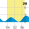 Scotland tide chart for Tuesday, July 20, 2021