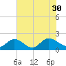 Scotland tide chart for Friday, July 30, 2021