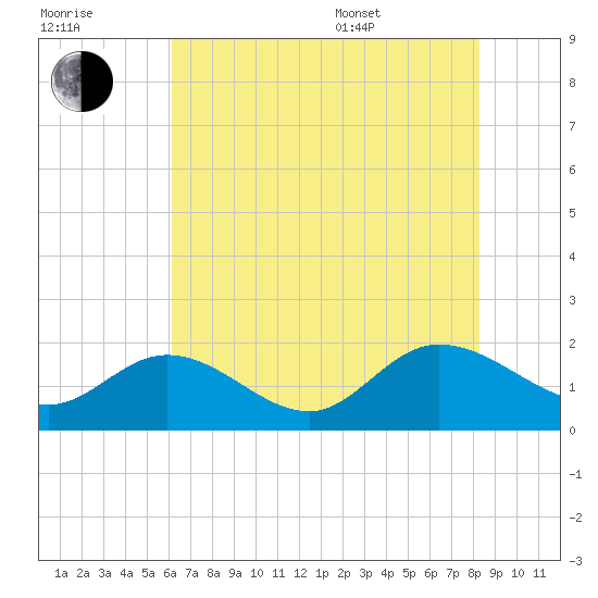 Scotland tide chart for Saturday, July 31, 2021