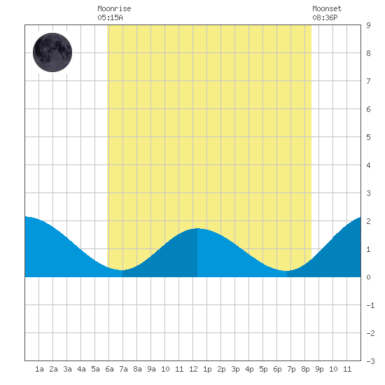 Scotland tide chart for Friday, July 9, 2021