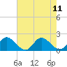 Scotland tide chart for Wednesday, August 11, 2021