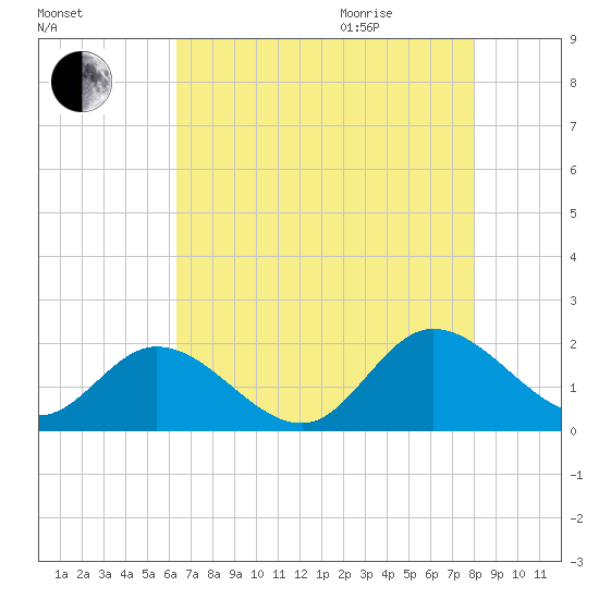 Scotland tide chart for Sunday, August 15, 2021
