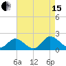 Scotland tide chart for Sunday, August 15, 2021