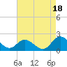Scotland tide chart for Wednesday, August 18, 2021