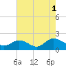 Scotland tide chart for Sunday, August 1, 2021