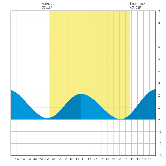 Scotland tide chart for Saturday, August 21, 2021