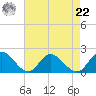 Scotland tide chart for Sunday, August 22, 2021