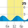 Scotland tide chart for Wednesday, August 25, 2021