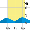 Scotland tide chart for Sunday, August 29, 2021