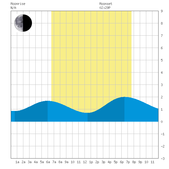 Scotland tide chart for Monday, August 30, 2021