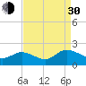 Scotland tide chart for Monday, August 30, 2021