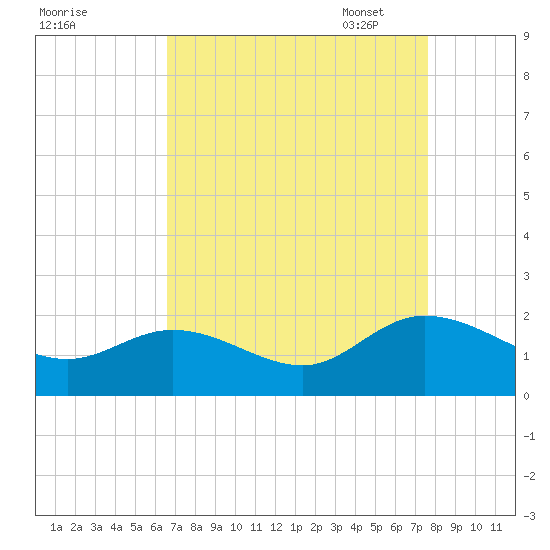 Scotland tide chart for Tuesday, August 31, 2021