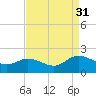 Scotland tide chart for Tuesday, August 31, 2021