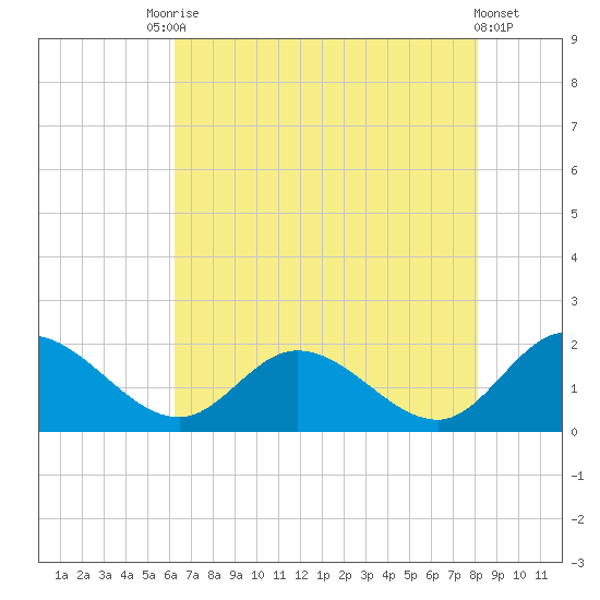 Scotland tide chart for Saturday, August 7, 2021