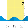Scotland tide chart for Saturday, August 7, 2021