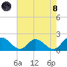 Scotland tide chart for Sunday, August 8, 2021