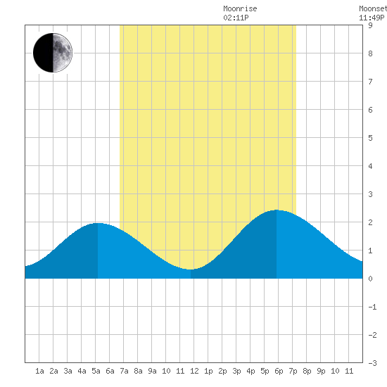 Scotland tide chart for Monday, September 13, 2021