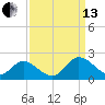 Scotland tide chart for Monday, September 13, 2021