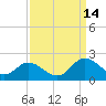 Scotland tide chart for Tuesday, September 14, 2021