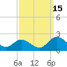Scotland tide chart for Wednesday, September 15, 2021