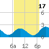 Scotland tide chart for Friday, September 17, 2021