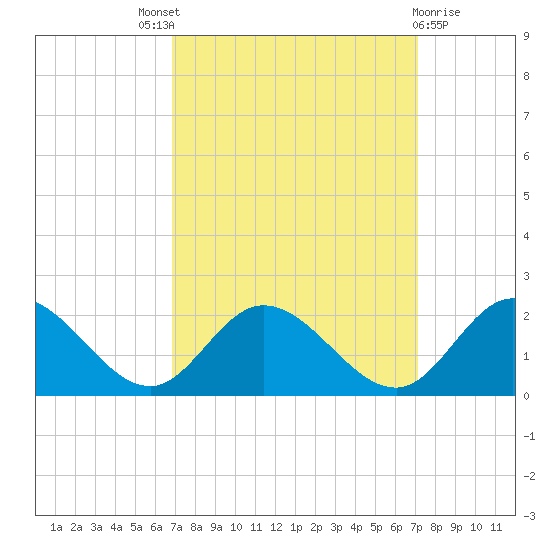 Scotland tide chart for Sunday, September 19, 2021