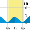 Scotland tide chart for Sunday, September 19, 2021
