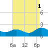 Scotland tide chart for Wednesday, September 1, 2021
