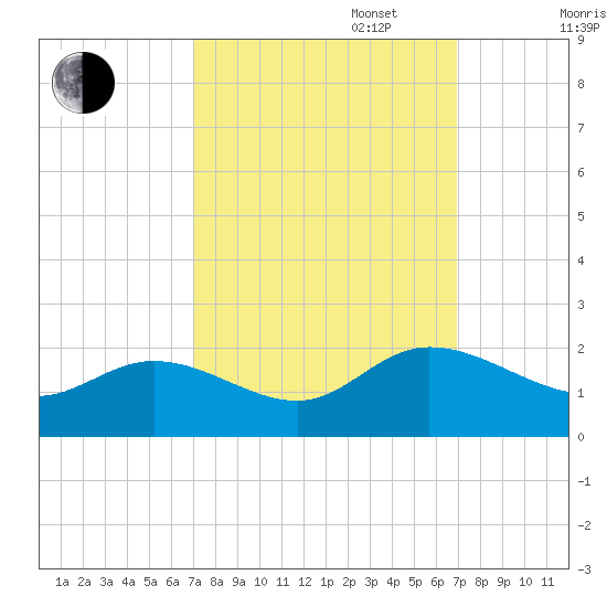 Scotland tide chart for Tuesday, September 28, 2021