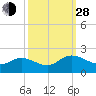 Scotland tide chart for Tuesday, September 28, 2021