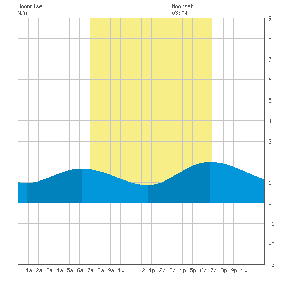 Scotland tide chart for Wednesday, September 29, 2021