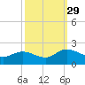 Scotland tide chart for Wednesday, September 29, 2021