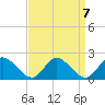 Scotland tide chart for Tuesday, September 7, 2021