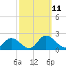 Scotland tide chart for Monday, October 11, 2021