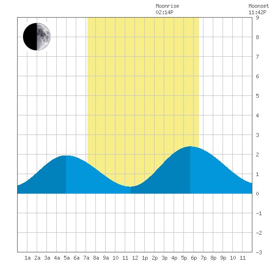 Scotland tide chart for Tuesday, October 12, 2021