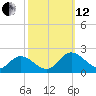 Scotland tide chart for Tuesday, October 12, 2021