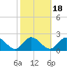 Scotland tide chart for Monday, October 18, 2021