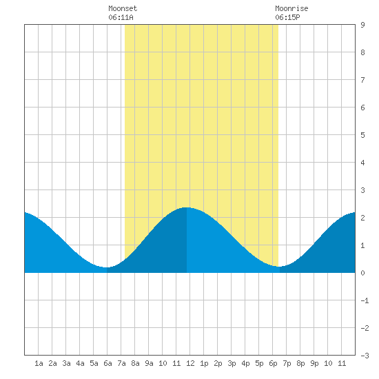 Scotland tide chart for Tuesday, October 19, 2021