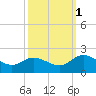 Scotland tide chart for Friday, October 1, 2021