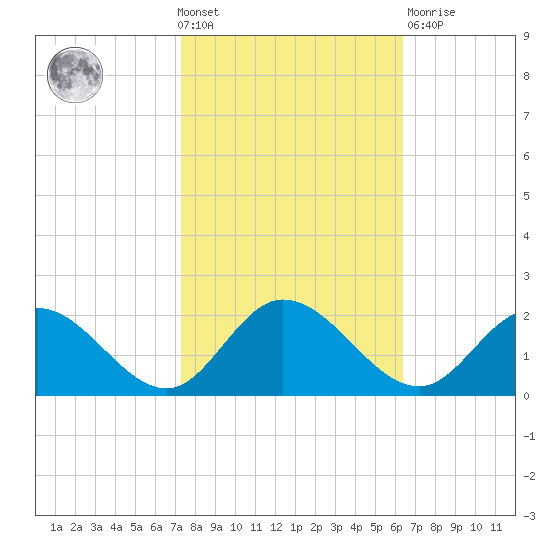 Scotland tide chart for Wednesday, October 20, 2021