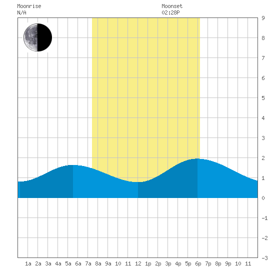 Scotland tide chart for Thursday, October 28, 2021