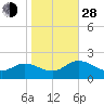 Scotland tide chart for Thursday, October 28, 2021