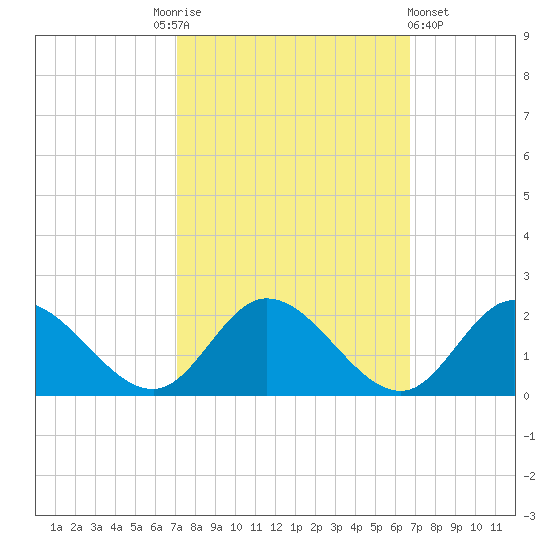 Scotland tide chart for Tuesday, October 5, 2021